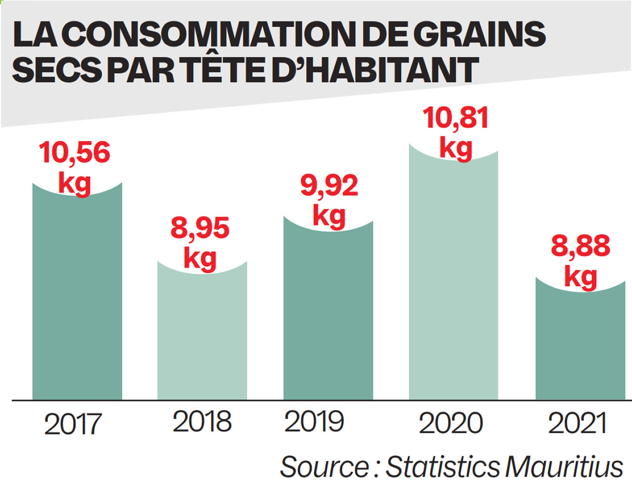 grains-secs