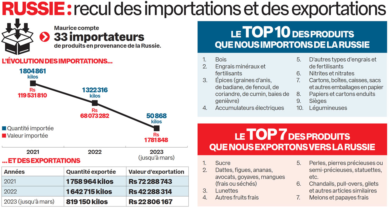 importation Russie