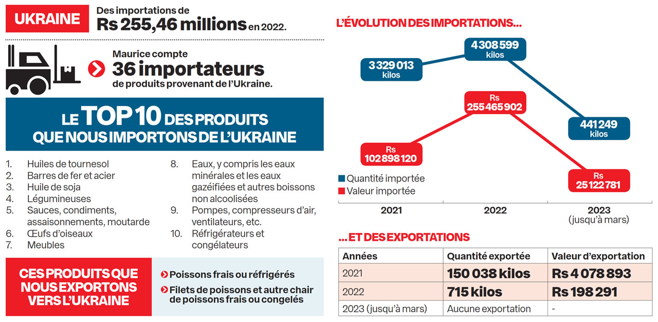 importation Ukraine