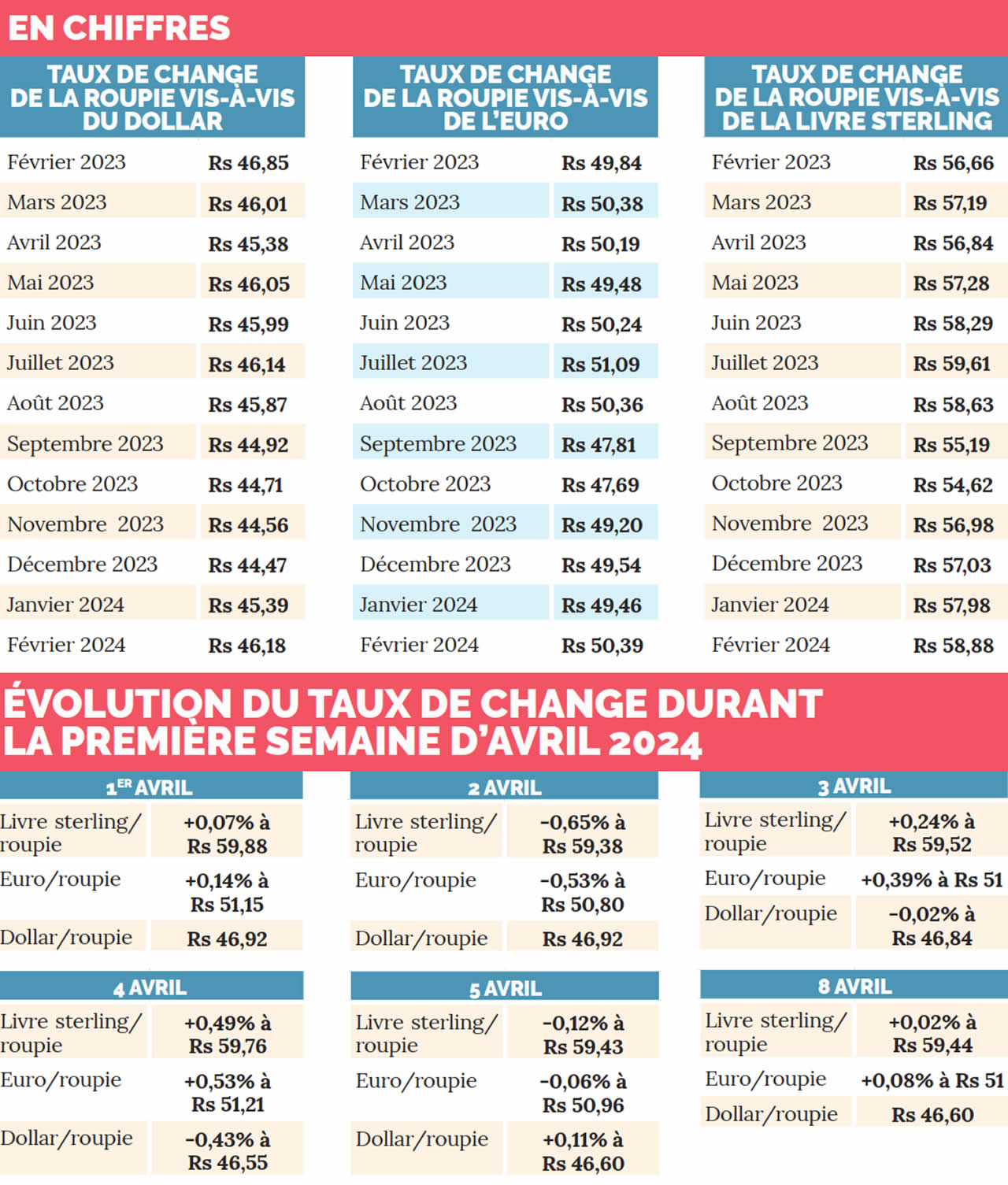 info taux de change