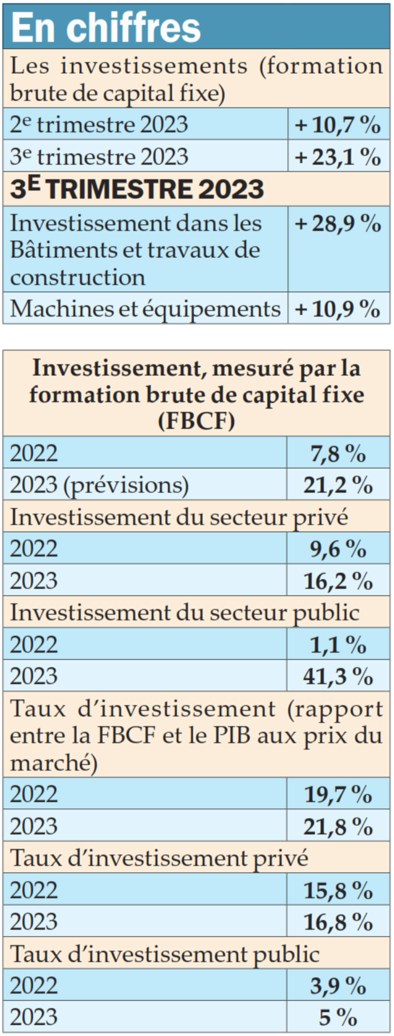 investissement à l’heure des élections