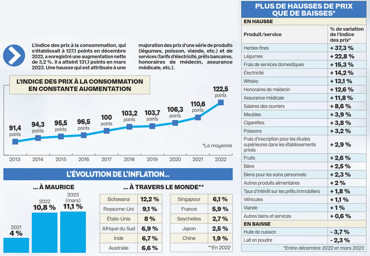 l'inflation.