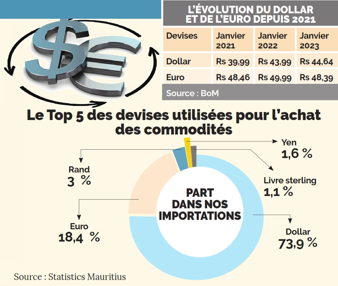 lévolution du dollar