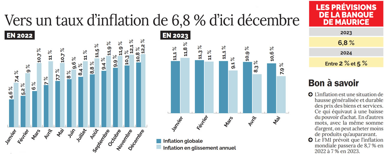 l'inflation