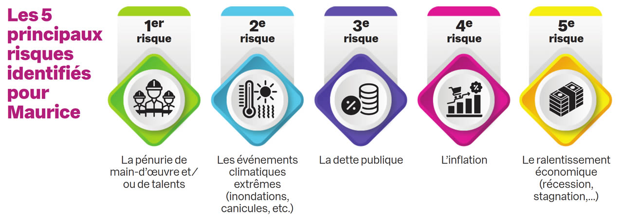 les risques qui guettent Maurice