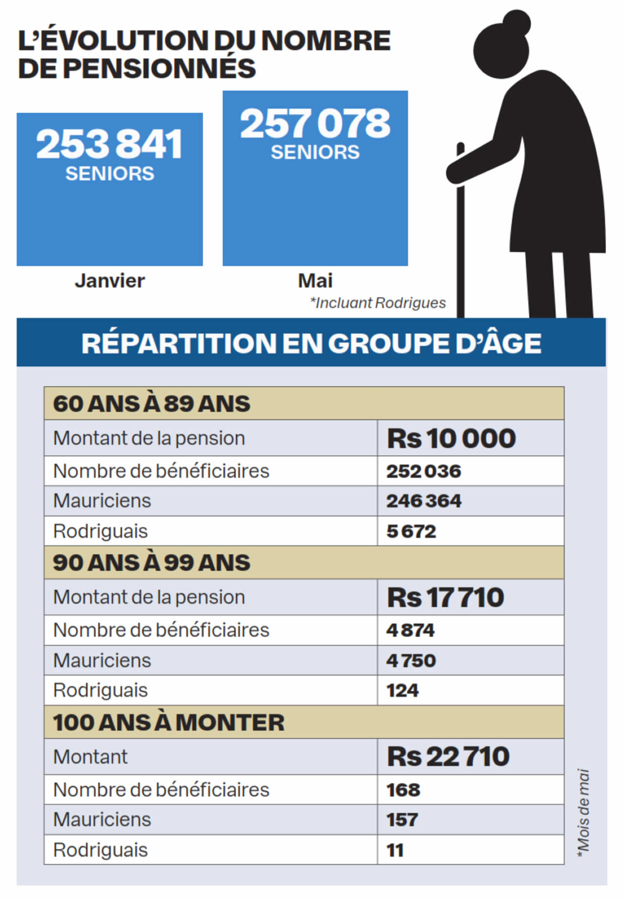 nombre de pensionnes