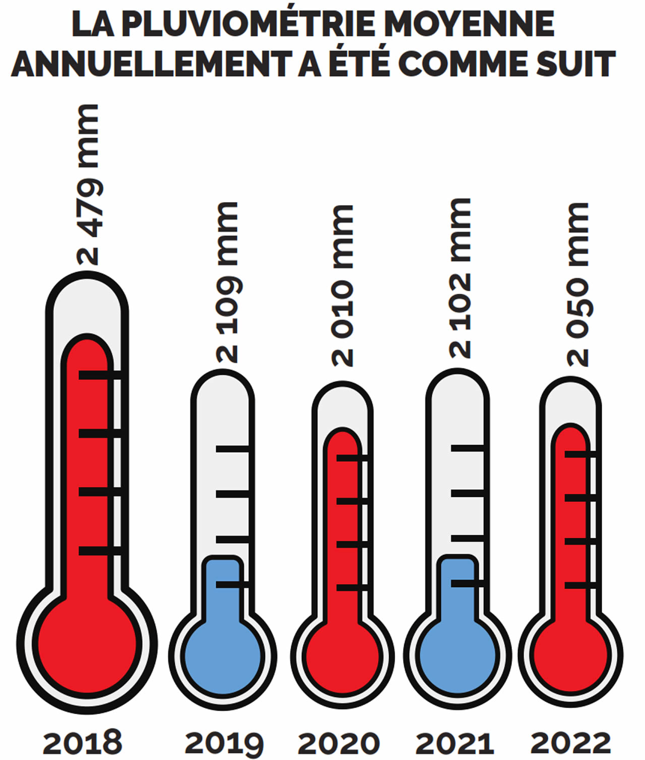 pluviometrie