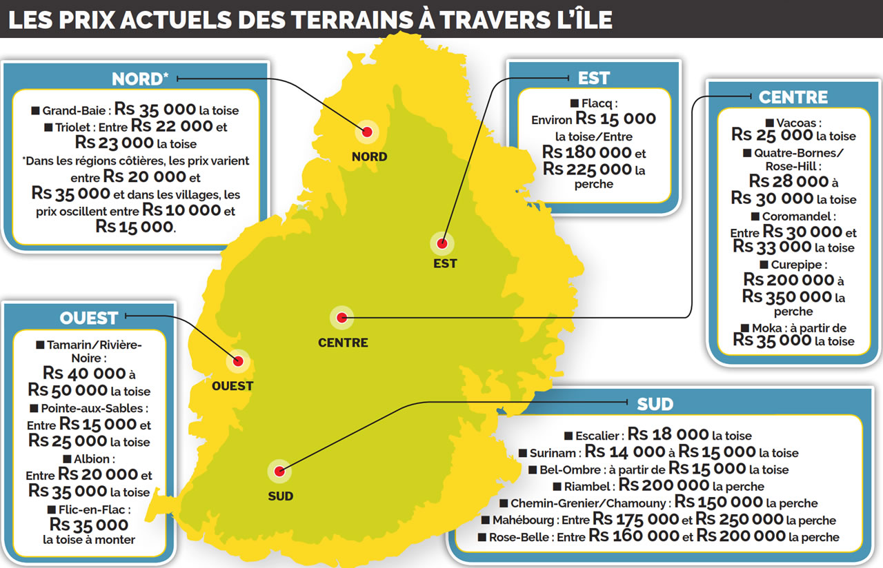 prix des terrains