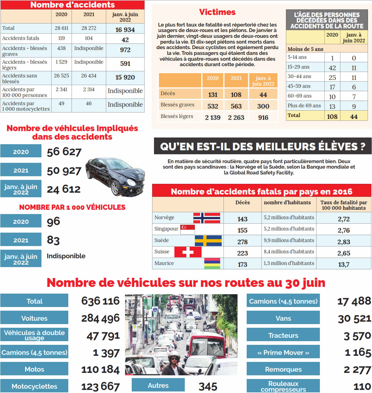 problème d’accidents infograph