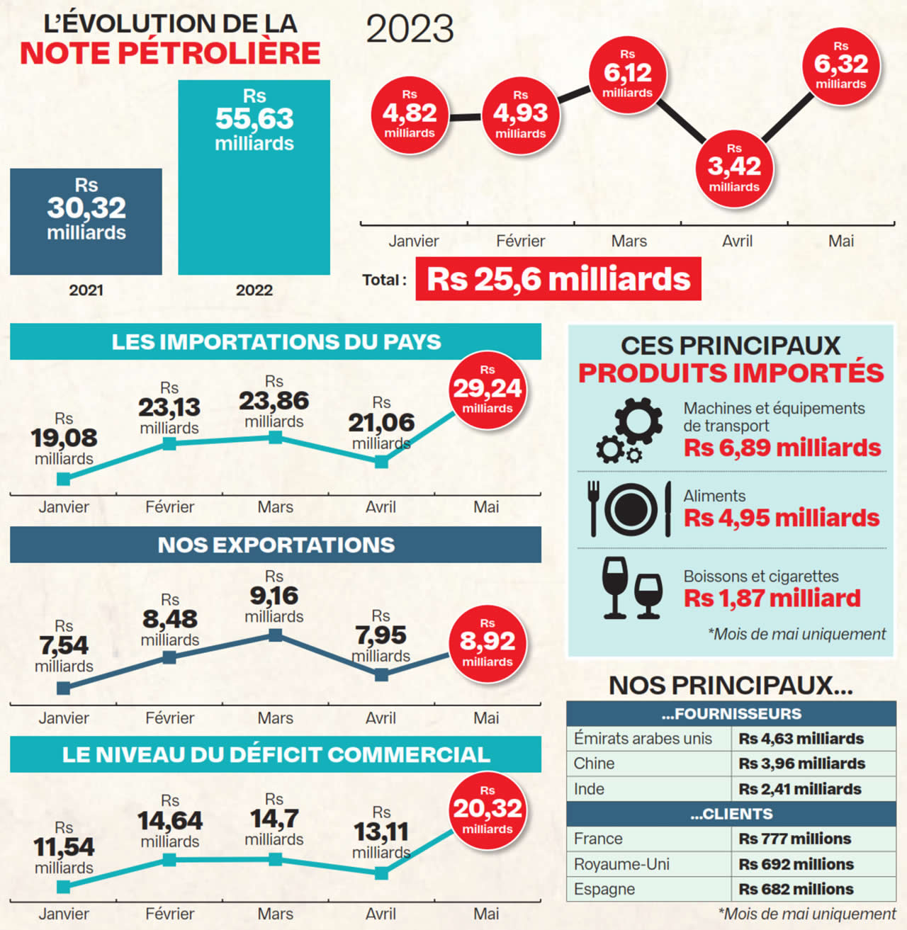 produits petroliere