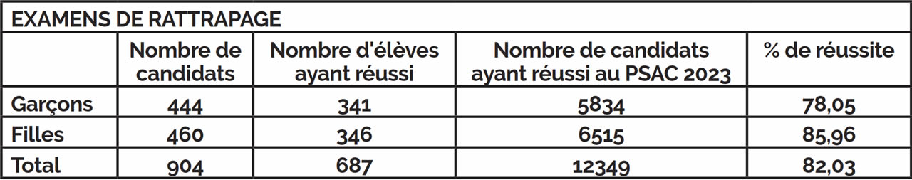 psac resultat