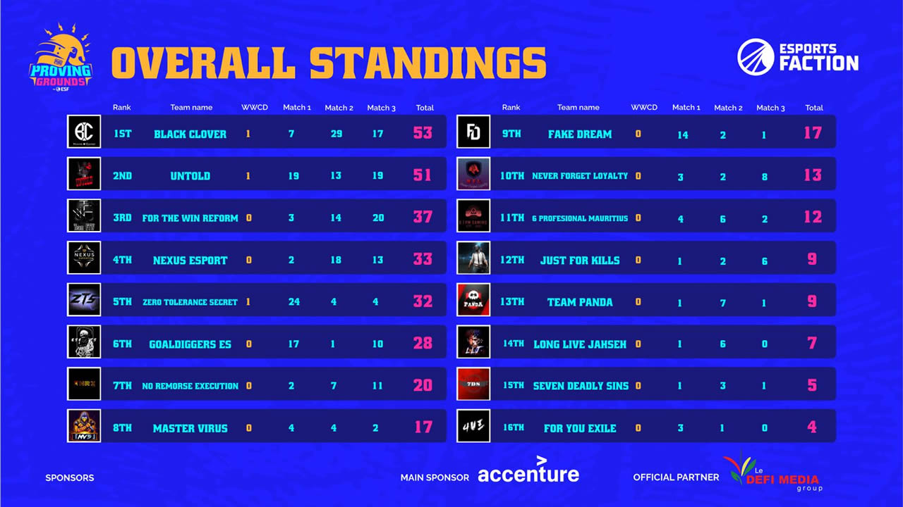 Résultats complets du groupe G.