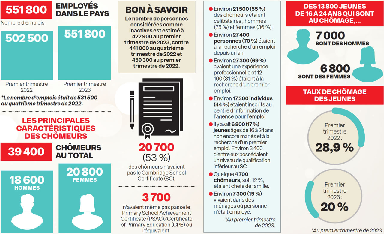 rapport sans emplois