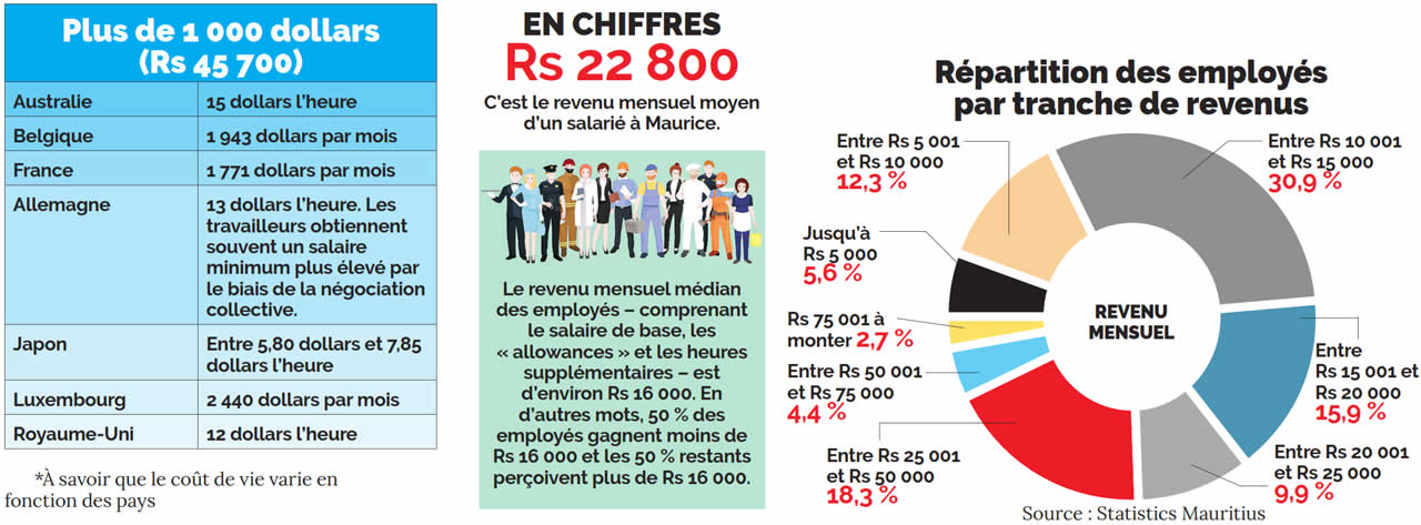 salaire minimum