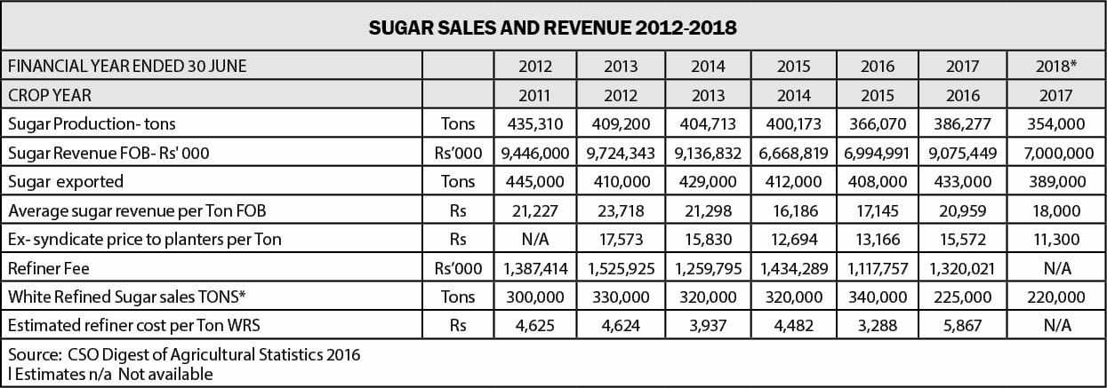 SUGAR SALES AND REVENUE 2012-2018