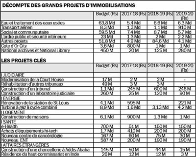 Décompte des grands projets d’immobilisations