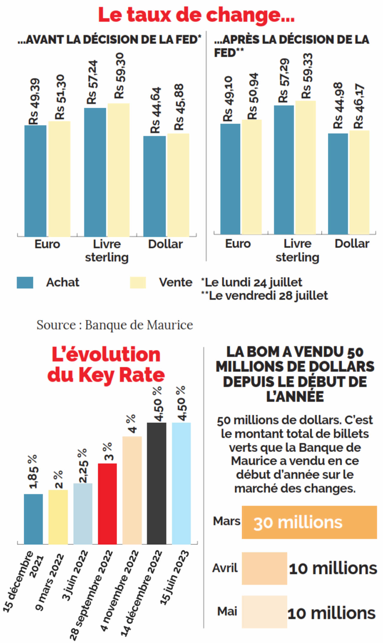 taux de change