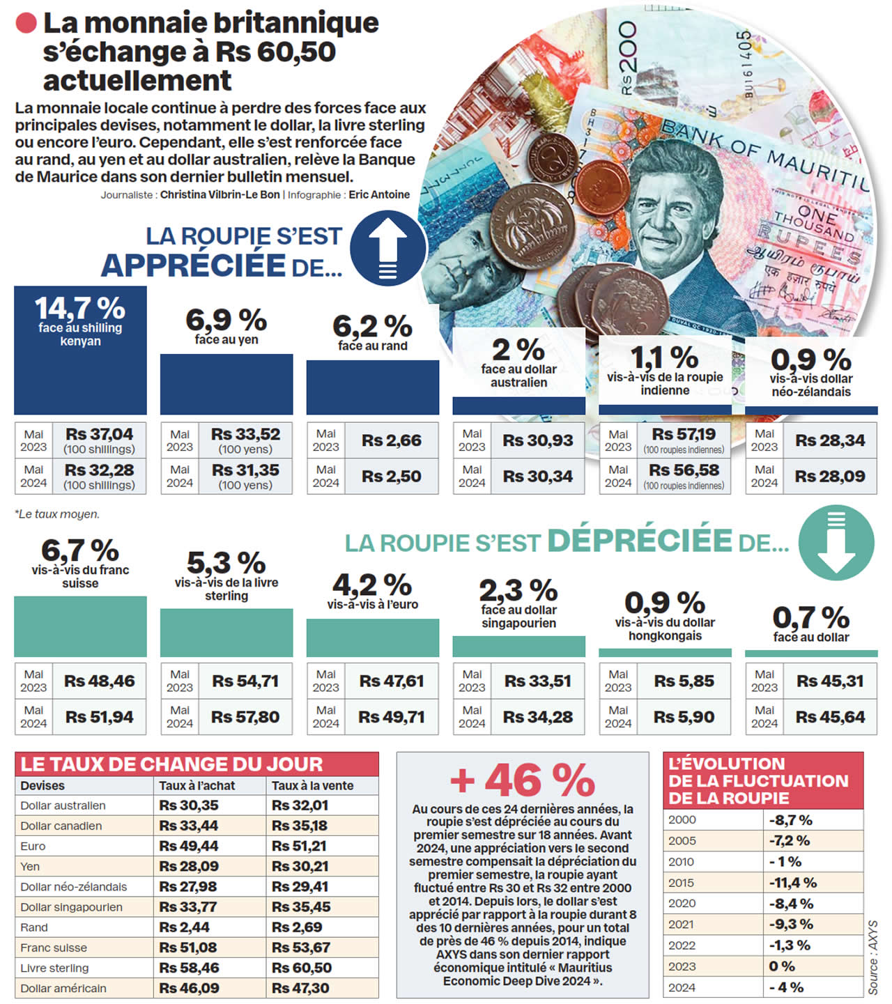 taux de change sterling