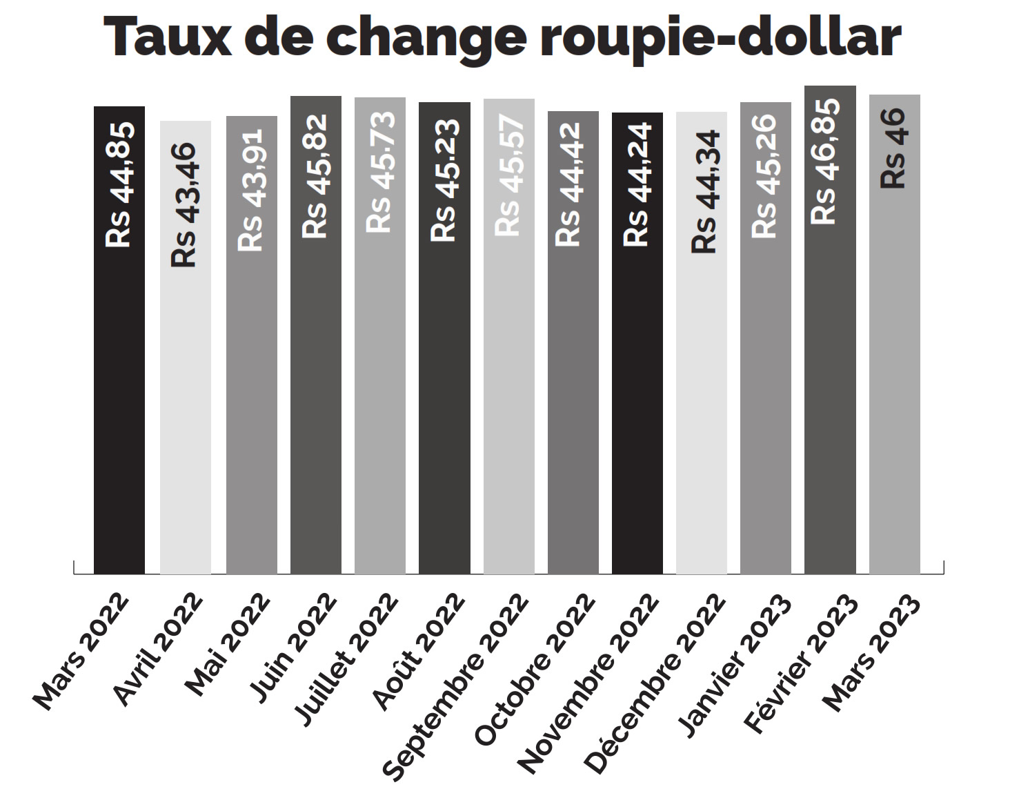 taux de change