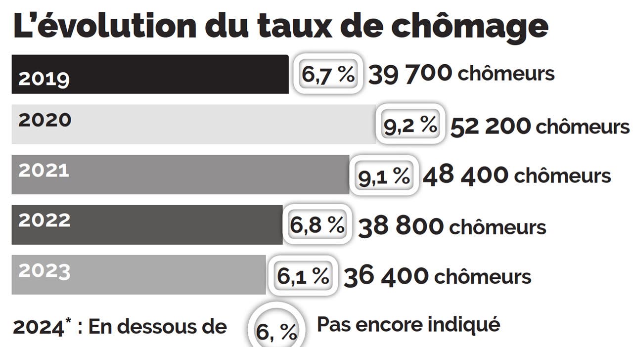 taux de chomage.